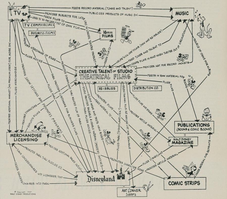 Walt Disney's strategy