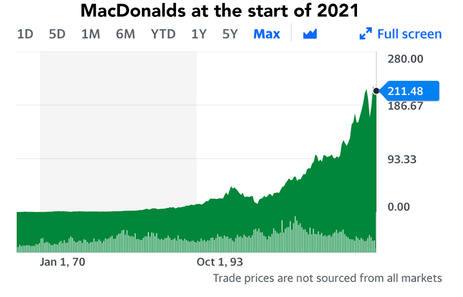 MacDonald's Stock price